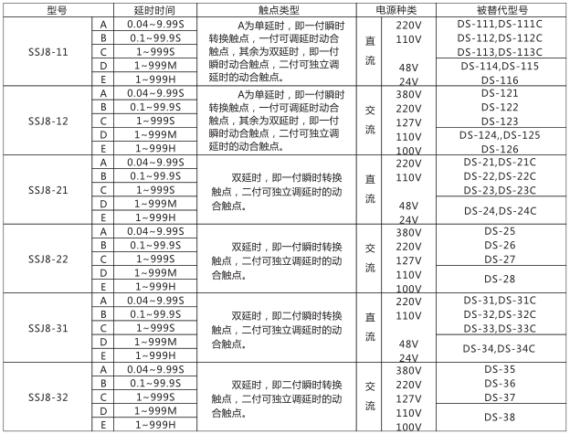 SSJ8-11高精度時(shí)間繼電器型號(hào)命名及含義型號(hào)分類及規(guī)格圖片